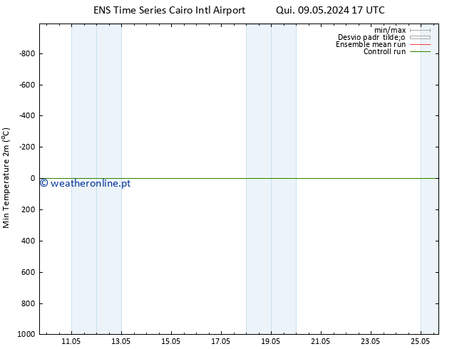 temperatura mín. (2m) GEFS TS Qui 16.05.2024 17 UTC