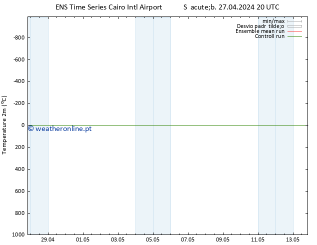 Temperatura (2m) GEFS TS Dom 28.04.2024 02 UTC