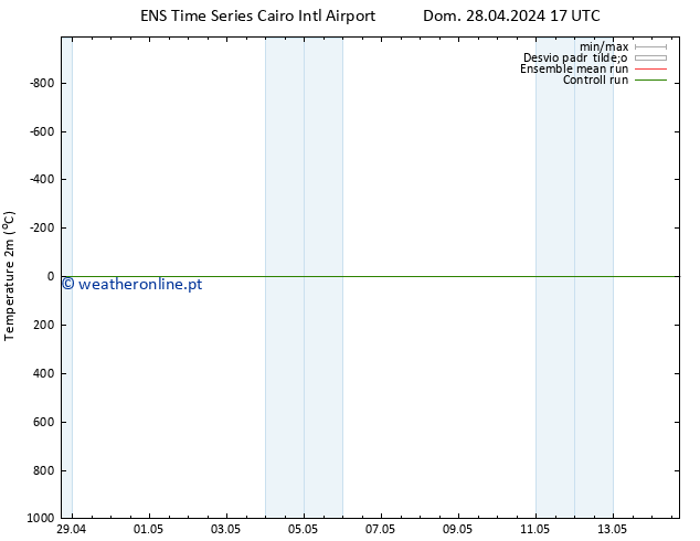 Temperatura (2m) GEFS TS Sáb 04.05.2024 17 UTC