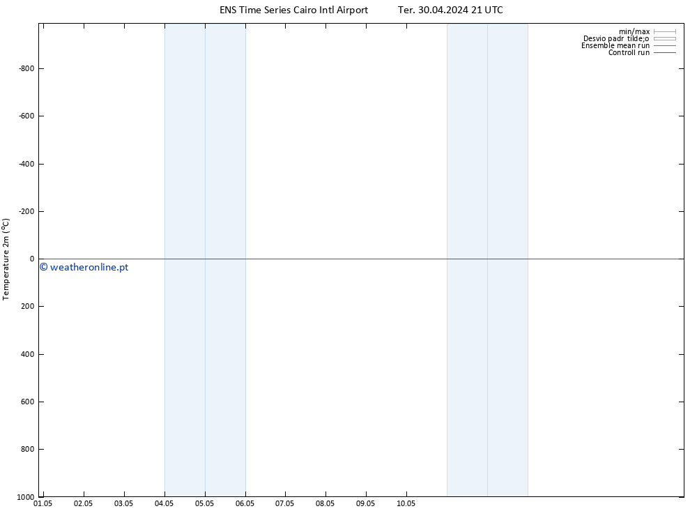 Temperatura (2m) GEFS TS Sex 03.05.2024 21 UTC