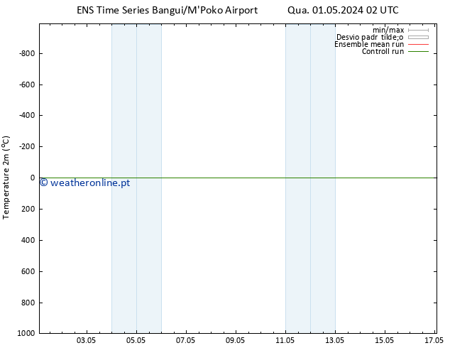 Temperatura (2m) GEFS TS Sáb 04.05.2024 02 UTC