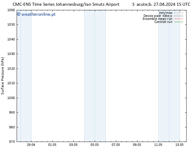 pressão do solo CMC TS Dom 28.04.2024 21 UTC