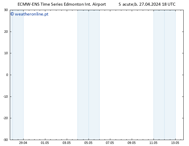 pressão do solo ALL TS Dom 28.04.2024 00 UTC