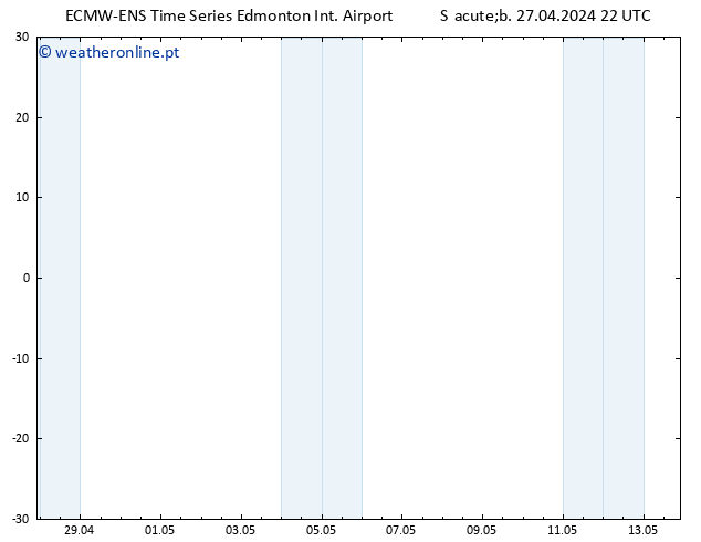 pressão do solo ALL TS Dom 28.04.2024 04 UTC
