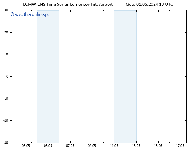 pressão do solo ALL TS Qua 01.05.2024 13 UTC