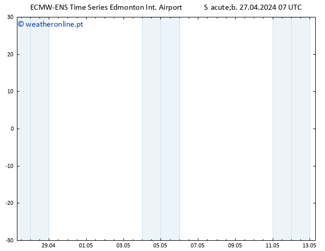 pressão do solo ALL TS Sáb 27.04.2024 13 UTC