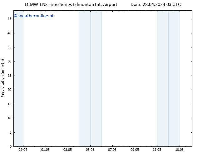 pressão do solo ALL TS Qua 01.05.2024 03 UTC