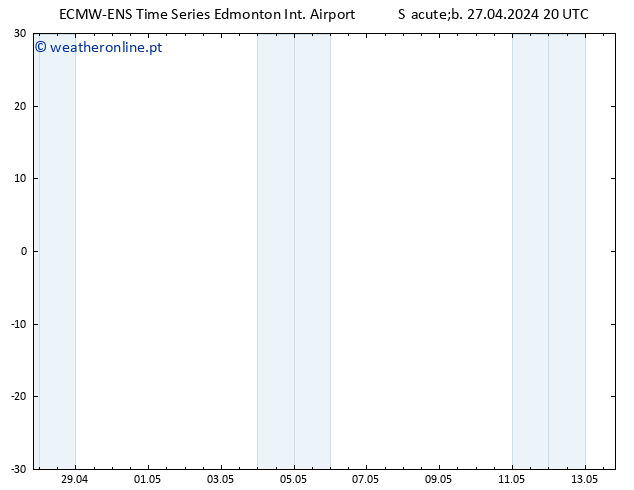 pressão do solo ALL TS Sáb 04.05.2024 02 UTC