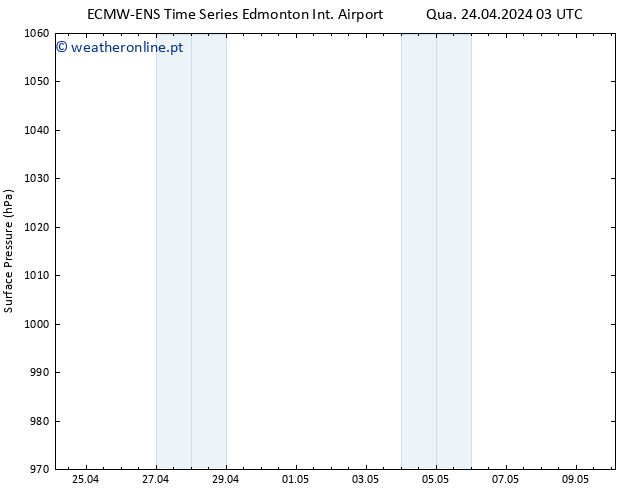 pressão do solo ALL TS Sáb 04.05.2024 03 UTC