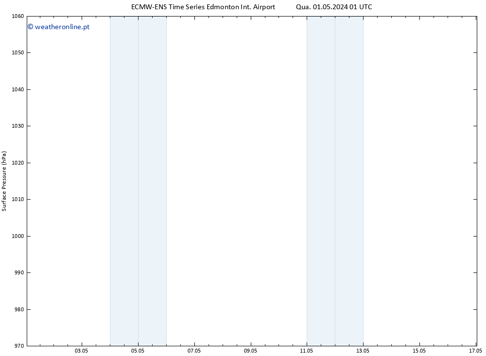 pressão do solo ALL TS Qua 01.05.2024 13 UTC