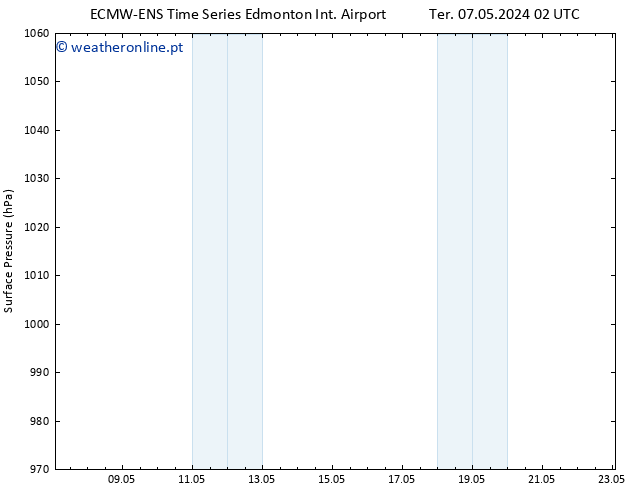 pressão do solo ALL TS Qui 09.05.2024 14 UTC