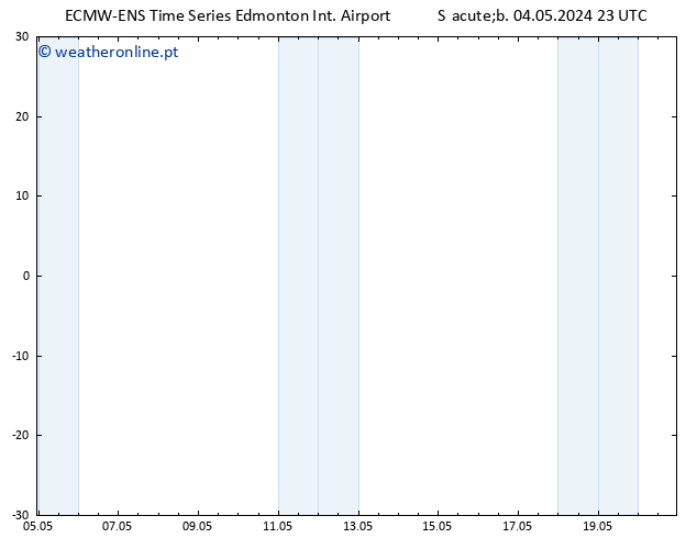 pressão do solo ALL TS Dom 05.05.2024 17 UTC