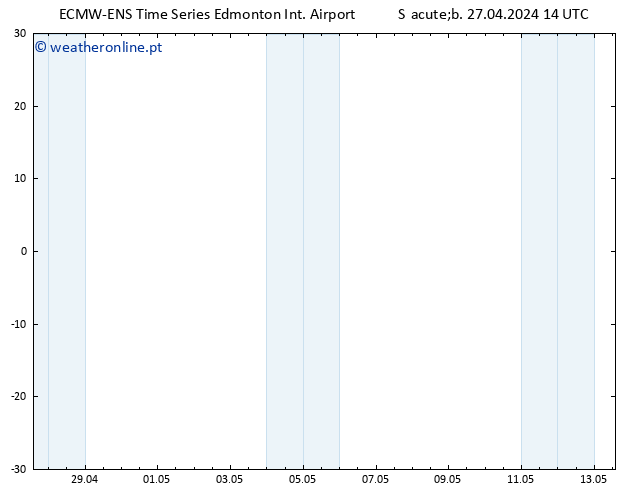 pressão do solo ALL TS Sáb 27.04.2024 14 UTC