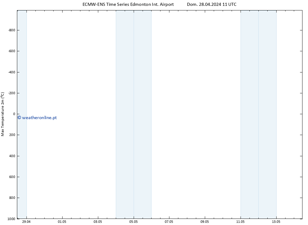 temperatura máx. (2m) ALL TS Dom 28.04.2024 17 UTC