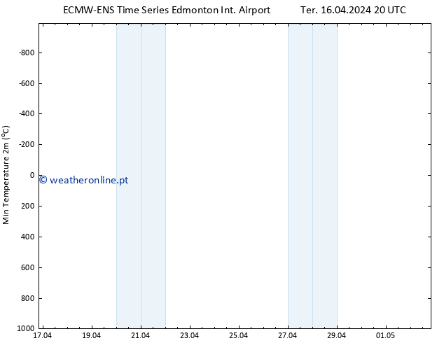 temperatura mín. (2m) ALL TS Qua 17.04.2024 02 UTC