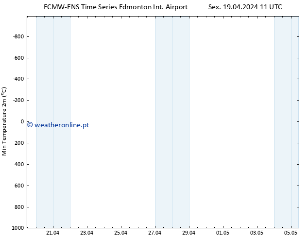 temperatura mín. (2m) ALL TS Sex 19.04.2024 17 UTC