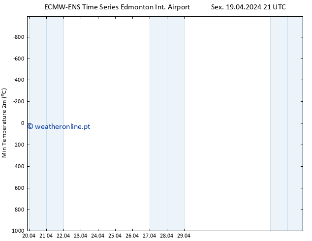 temperatura mín. (2m) ALL TS Sáb 20.04.2024 21 UTC