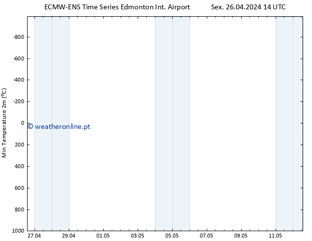 temperatura mín. (2m) ALL TS Sáb 27.04.2024 14 UTC