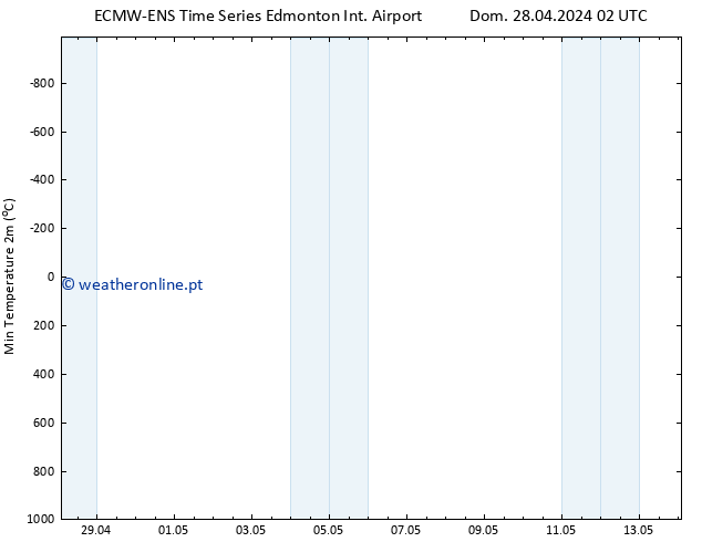 temperatura mín. (2m) ALL TS Sex 03.05.2024 08 UTC