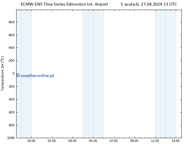 Temperatura (2m) ALL TS Sáb 27.04.2024 19 UTC