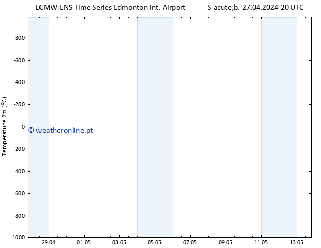 Temperatura (2m) ALL TS Dom 28.04.2024 20 UTC