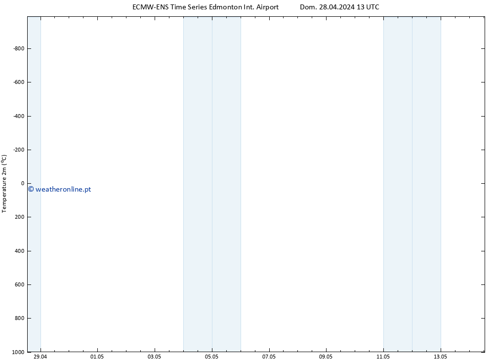 Temperatura (2m) ALL TS Seg 29.04.2024 13 UTC