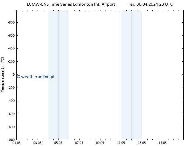 Temperatura (2m) ALL TS Qua 01.05.2024 11 UTC