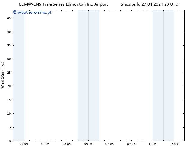 Vento 10 m ALL TS Seg 29.04.2024 11 UTC