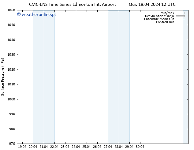 pressão do solo CMC TS Sex 19.04.2024 12 UTC