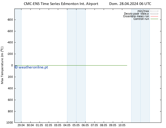 temperatura máx. (2m) CMC TS Dom 28.04.2024 12 UTC