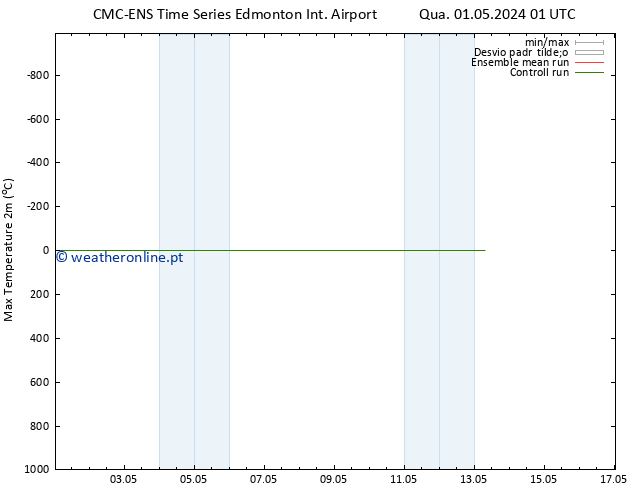 temperatura máx. (2m) CMC TS Sex 03.05.2024 19 UTC