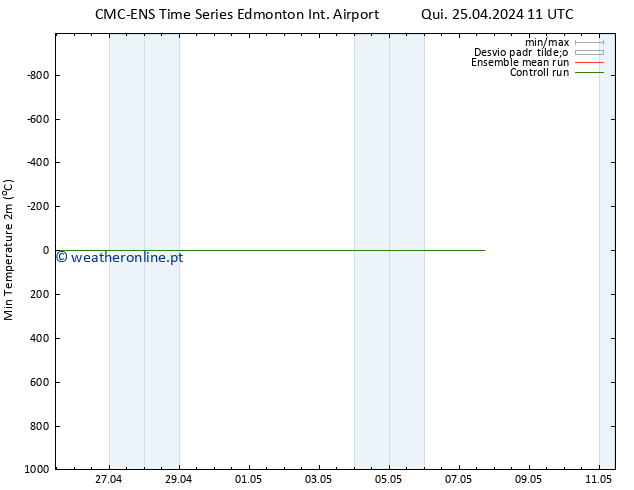 temperatura mín. (2m) CMC TS Qui 25.04.2024 17 UTC