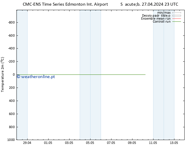 Temperatura (2m) CMC TS Dom 28.04.2024 23 UTC