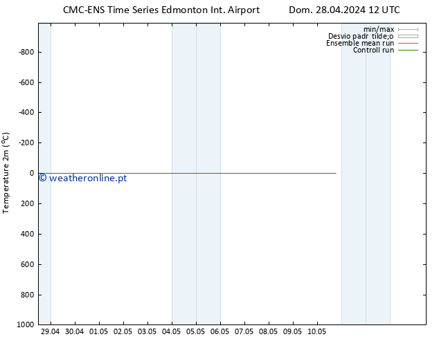 Temperatura (2m) CMC TS Dom 05.05.2024 00 UTC