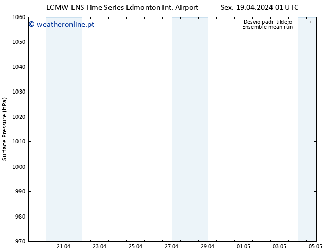 pressão do solo ECMWFTS Sáb 20.04.2024 01 UTC