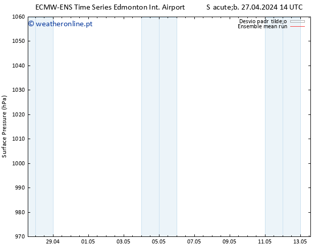pressão do solo ECMWFTS Seg 29.04.2024 14 UTC