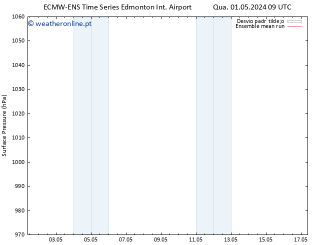 pressão do solo ECMWFTS Qui 02.05.2024 09 UTC