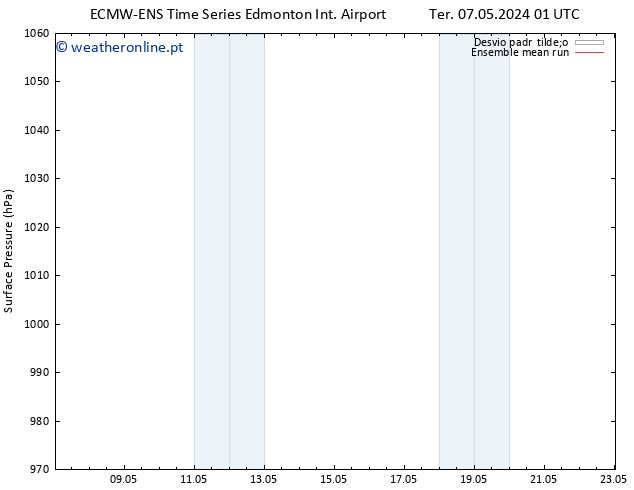 pressão do solo ECMWFTS Qua 08.05.2024 01 UTC