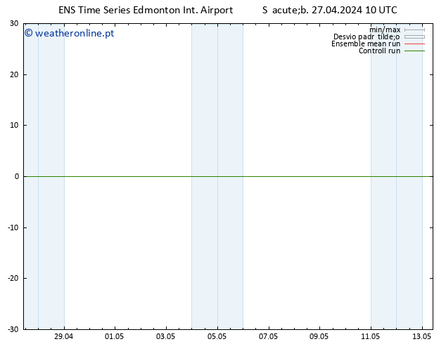 pressão do solo GEFS TS Sáb 27.04.2024 16 UTC