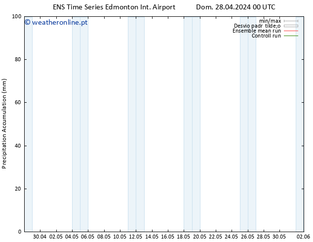 Precipitation accum. GEFS TS Dom 28.04.2024 06 UTC