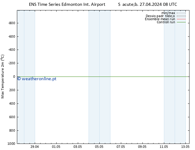 temperatura máx. (2m) GEFS TS Sáb 04.05.2024 08 UTC