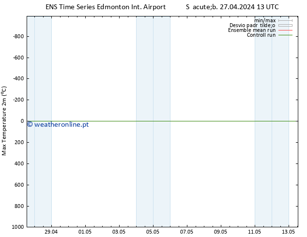 temperatura máx. (2m) GEFS TS Sáb 27.04.2024 19 UTC