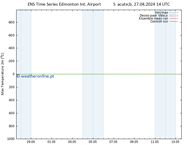 temperatura máx. (2m) GEFS TS Seg 29.04.2024 02 UTC
