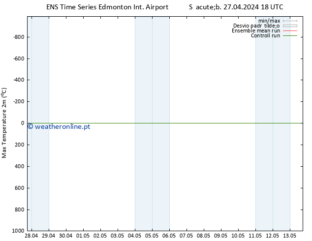 temperatura máx. (2m) GEFS TS Dom 05.05.2024 18 UTC