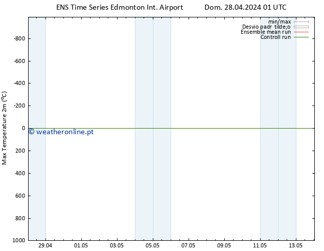temperatura máx. (2m) GEFS TS Sex 03.05.2024 01 UTC