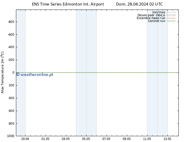 temperatura máx. (2m) GEFS TS Qui 02.05.2024 08 UTC