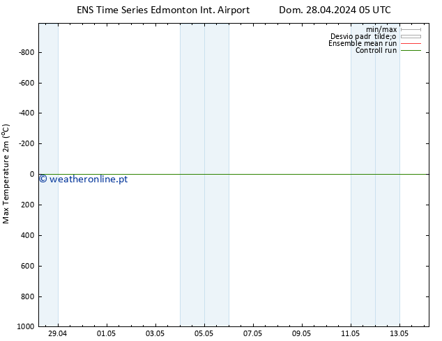 temperatura máx. (2m) GEFS TS Seg 29.04.2024 11 UTC