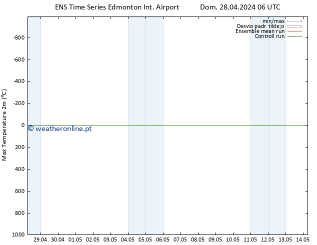 temperatura máx. (2m) GEFS TS Dom 28.04.2024 12 UTC