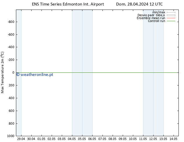 temperatura máx. (2m) GEFS TS Dom 28.04.2024 18 UTC