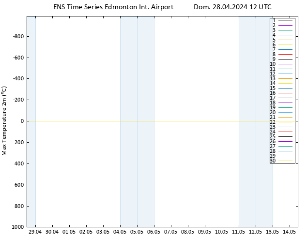 temperatura máx. (2m) GEFS TS Dom 28.04.2024 12 UTC